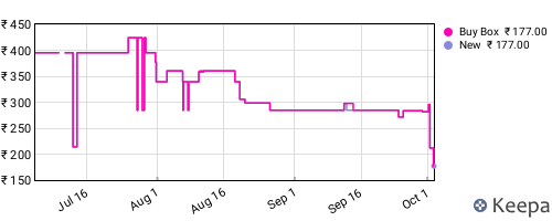 Amazon price history for the last three months
