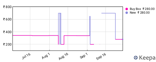 Amazon price history for the last three months