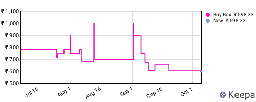 Amazon price history for the last three months