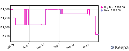 Amazon price history for the last three months