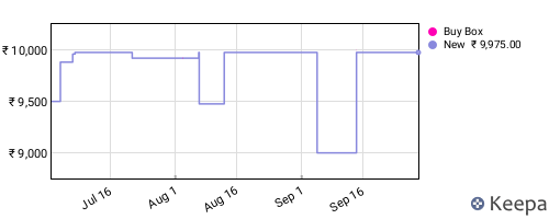 Amazon price history for the last three months