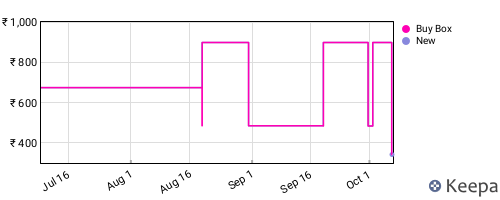 Amazon price history for the last three months