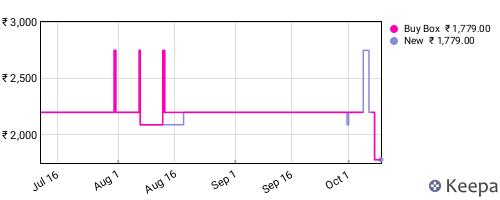 Amazon price history for the last three months