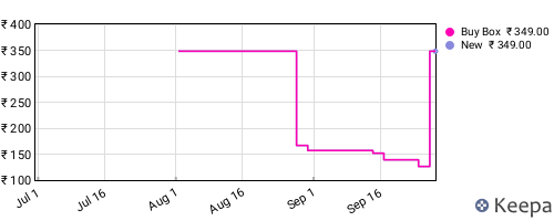 Amazon price history for the last three months
