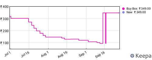 Amazon price history for the last three months