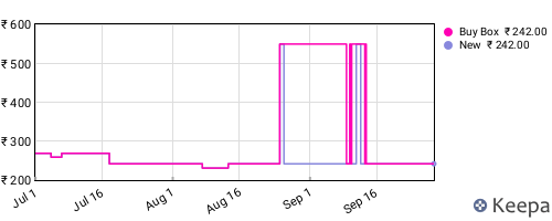 Amazon price history for the last three months