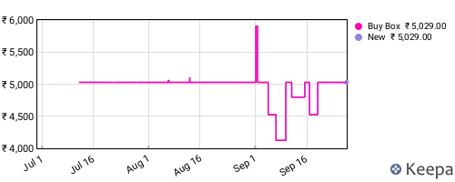 Amazon price history for the last three months