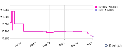Amazon price history for the last three months