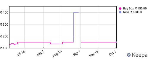 Amazon price history for the last three months