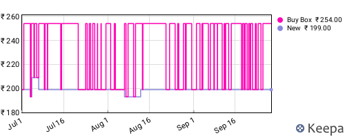 Amazon price history for the last three months