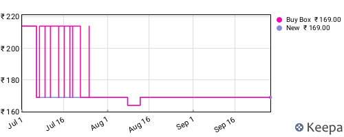 Amazon price history for the last three months