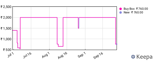 Amazon price history for the last three months