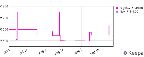 Amazon price history for the last three months