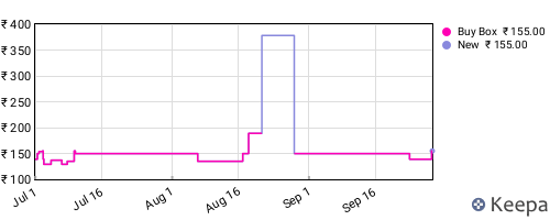 Amazon price history for the last three months