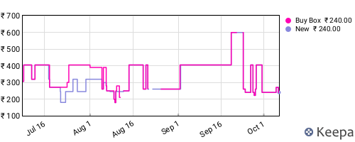 Amazon price history for the last three months