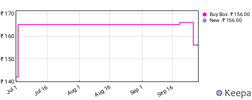 Amazon price history for the last three months