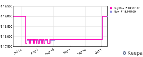 Amazon price history for the last three months