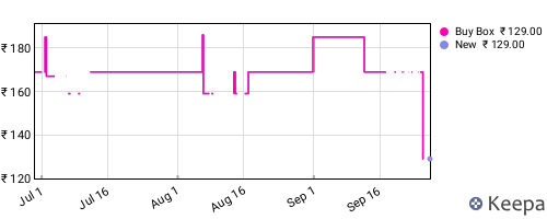 Amazon price history for the last three months