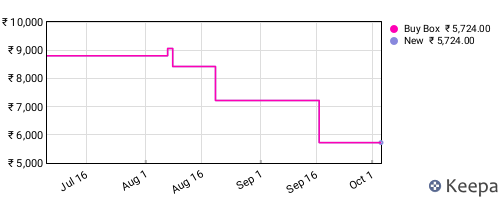 Amazon price history for the last three months