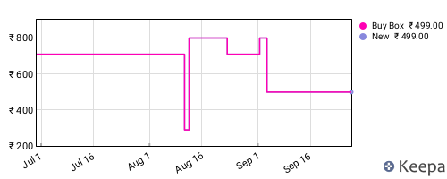 Amazon price history for the last three months