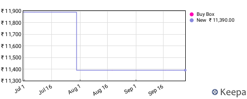 Amazon price history for the last three months