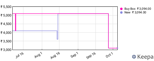 Amazon price history for the last three months