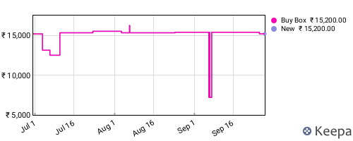 Amazon price history for the last three months
