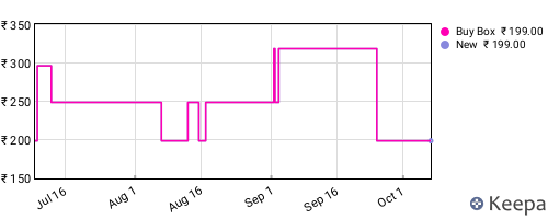 Amazon price history for the last three months
