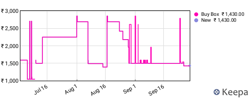Amazon price history for the last three months