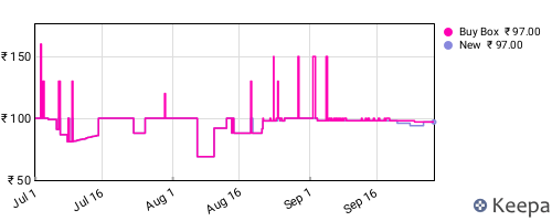 Amazon price history for the last three months