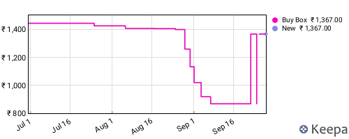 Amazon price history for the last three months