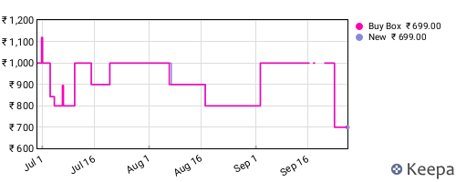 Amazon price history for the last three months