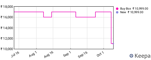 Amazon price history for the last three months