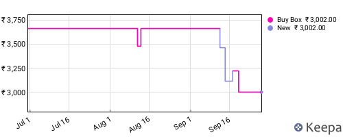 Amazon price history for the last three months