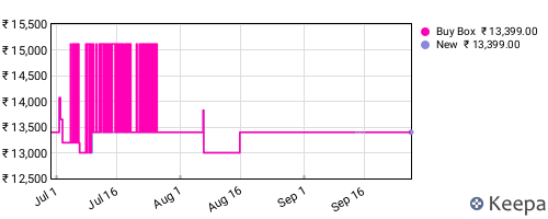Amazon price history for the last three months