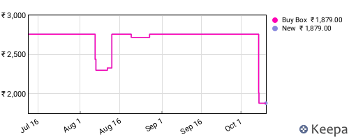 Amazon price history for the last three months