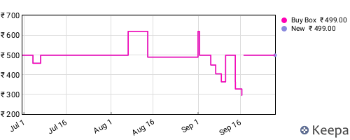 Amazon price history for the last three months