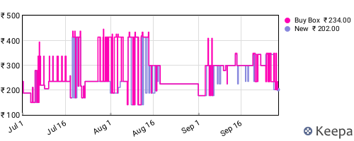 Amazon price history for the last three months