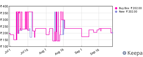 Amazon price history for the last three months