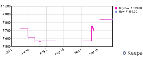 Amazon price history for the last three months