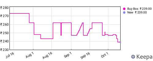 Amazon price history for the last three months