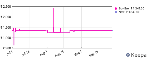 Amazon price history for the last three months