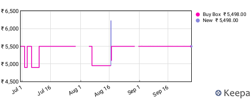 Amazon price history for the last three months