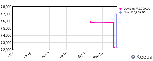 Amazon price history for the last three months