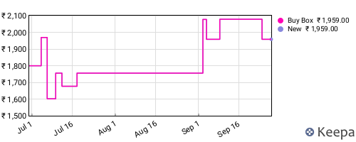 Amazon price history for the last three months