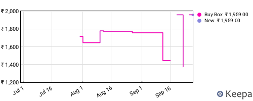 Amazon price history for the last three months