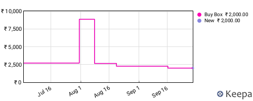Amazon price history for the last three months