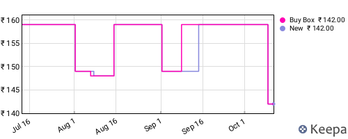 Amazon price history for the last three months