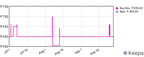 Amazon price history for the last three months
