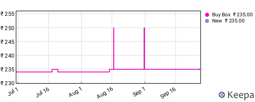 Amazon price history for the last three months